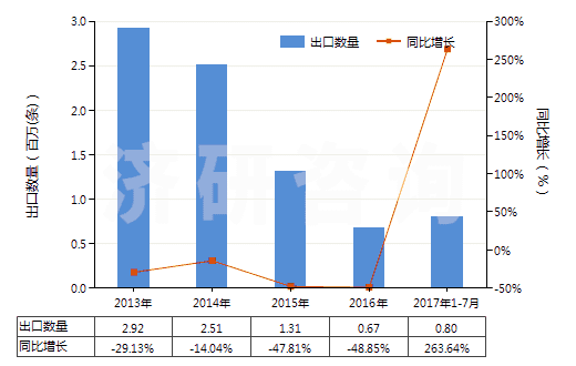 2013-2017年7月中國機動小客車用翻新輪胎(包括旅行小客車及賽車用翻新輪胎)(HS40121100)出口量及增速統(tǒng)計 2013-2017年7月中國機動小客車用翻新輪胎(包括旅行小客車及賽車用翻新輪胎)(HS40121100)出口量及增速統(tǒng)計